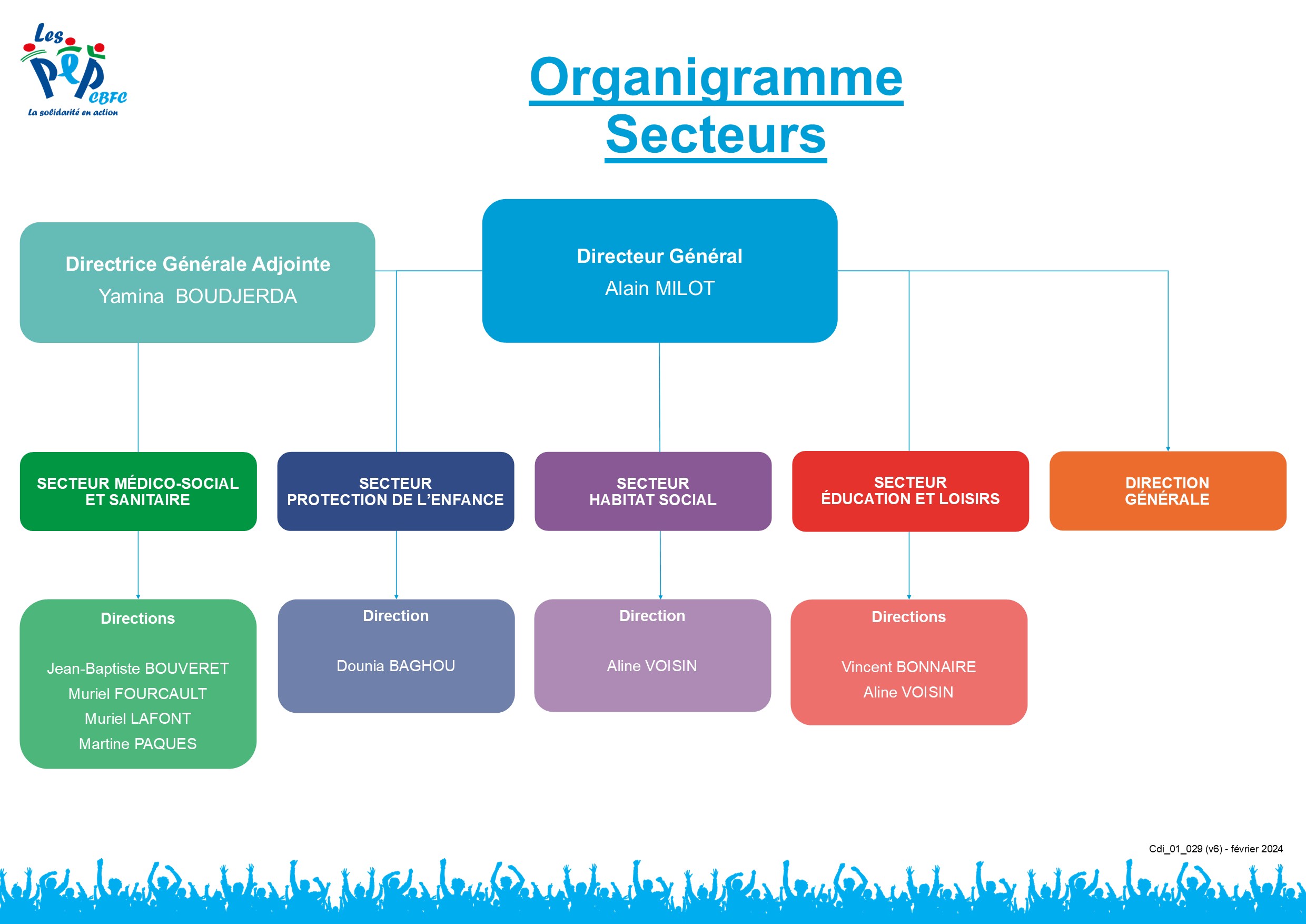 Organigramme des secteurs