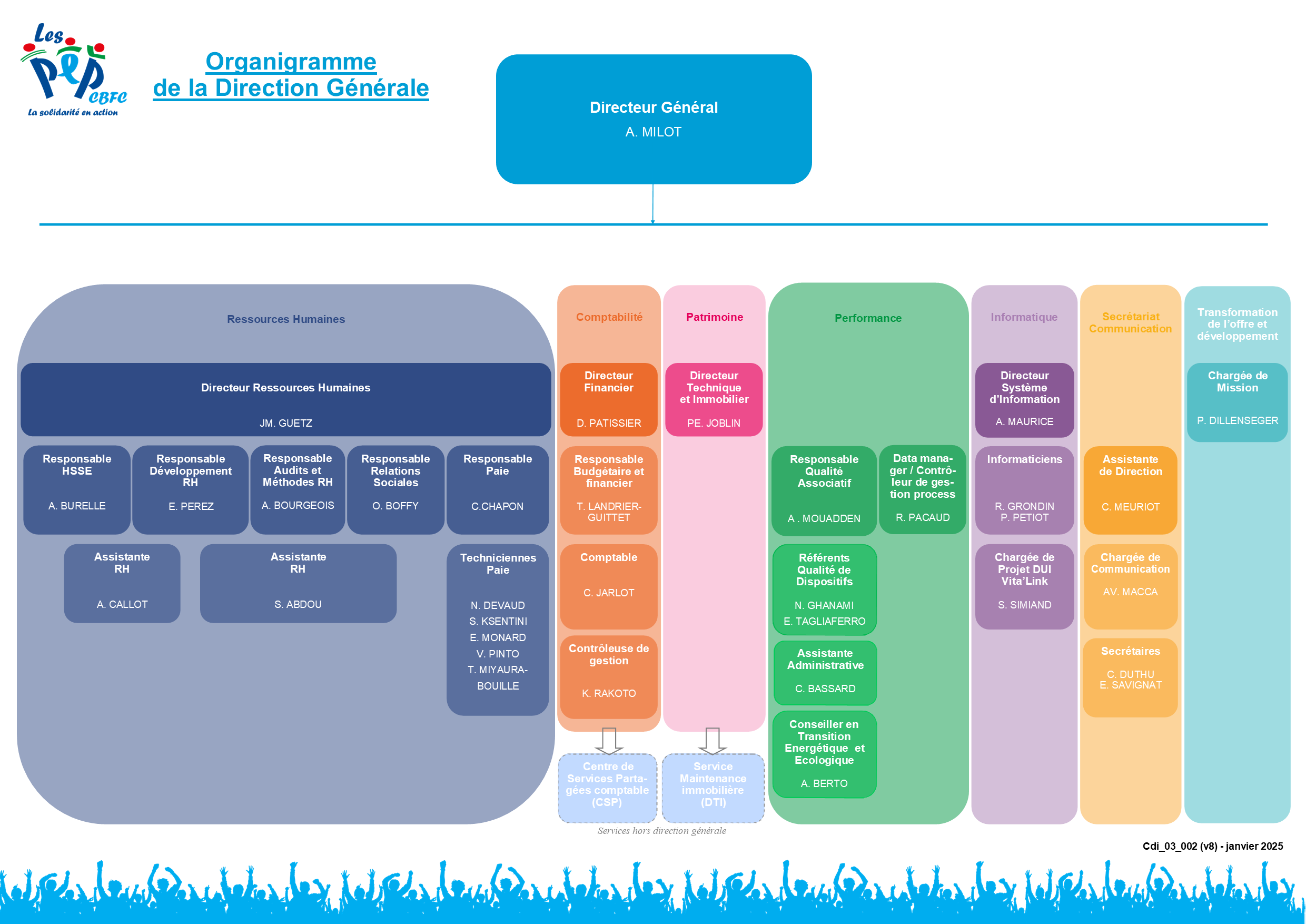 Organigramme Direction Générale nominatif